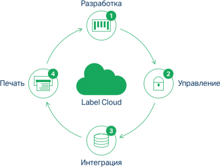 Label Cloud Business - Large 1 printer Standard Support